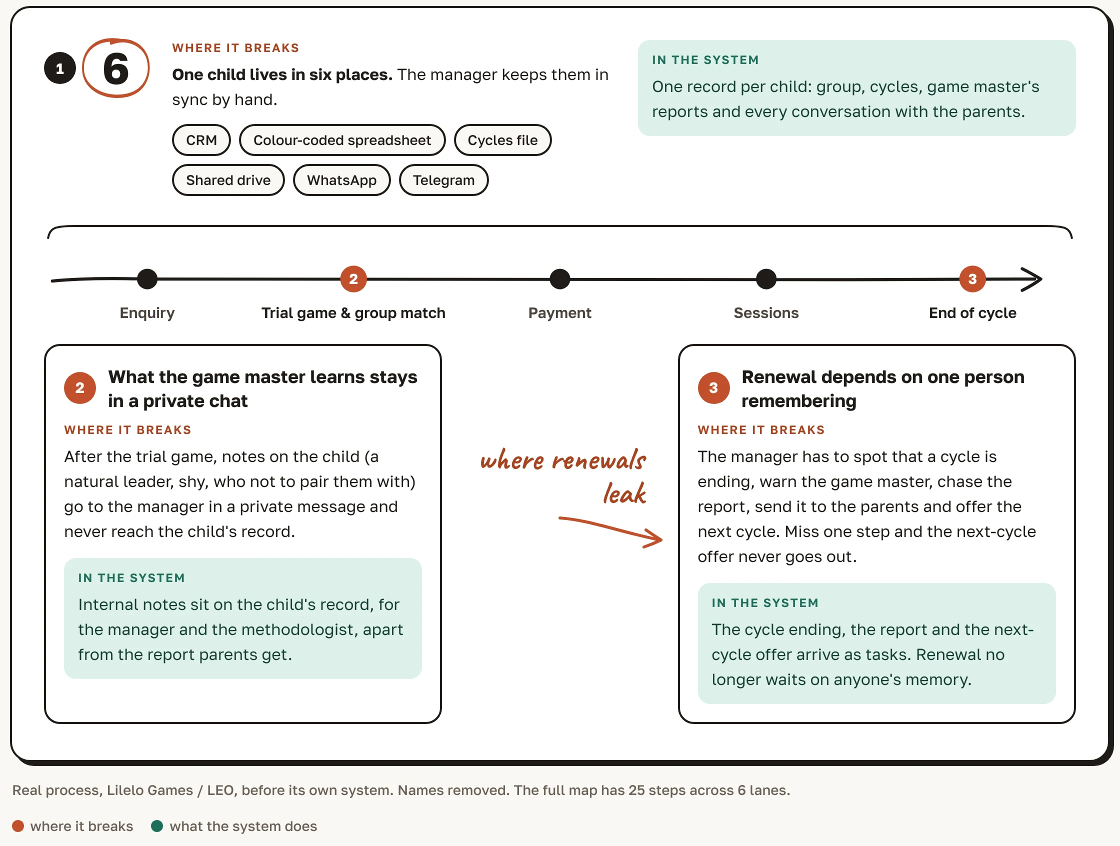Sample blueprint for an online school. Break 1: one child lives in six places, from the CRM to two messengers; in the system, one record per child. Break 2: what the game master learns stays in a private chat; in the system, notes sit on the child's record. Break 3: renewal depends on one person remembering; in the system, the cycle end, the report and the next-cycle offer arrive as tasks.